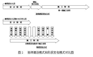现代工程项目管理模式与服务价值比较分析