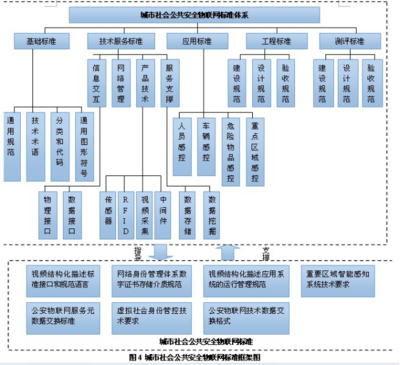 智慧城市标准化体系的发展与研究