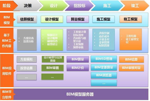 工程造价全过程管理